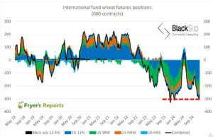 Black Silo Consulting chart on Wheat