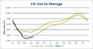 US Gas in Storage chart