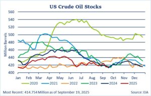 Crude Oil Stocks chart 9.26.25