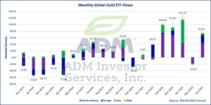 Monthly Gold ETF chart 9.26.25