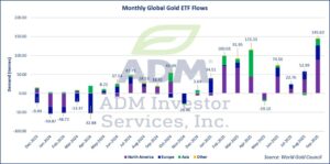 Monthly Gold ETF chart for Oct 2025